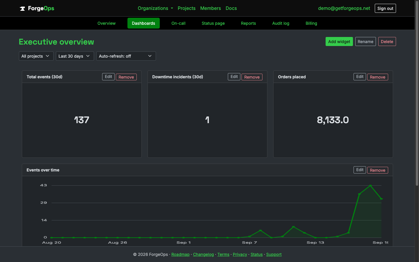 The Executive overview dashboard, with a big-number widget showing a custom Orders placed metric next to built-in event widgets