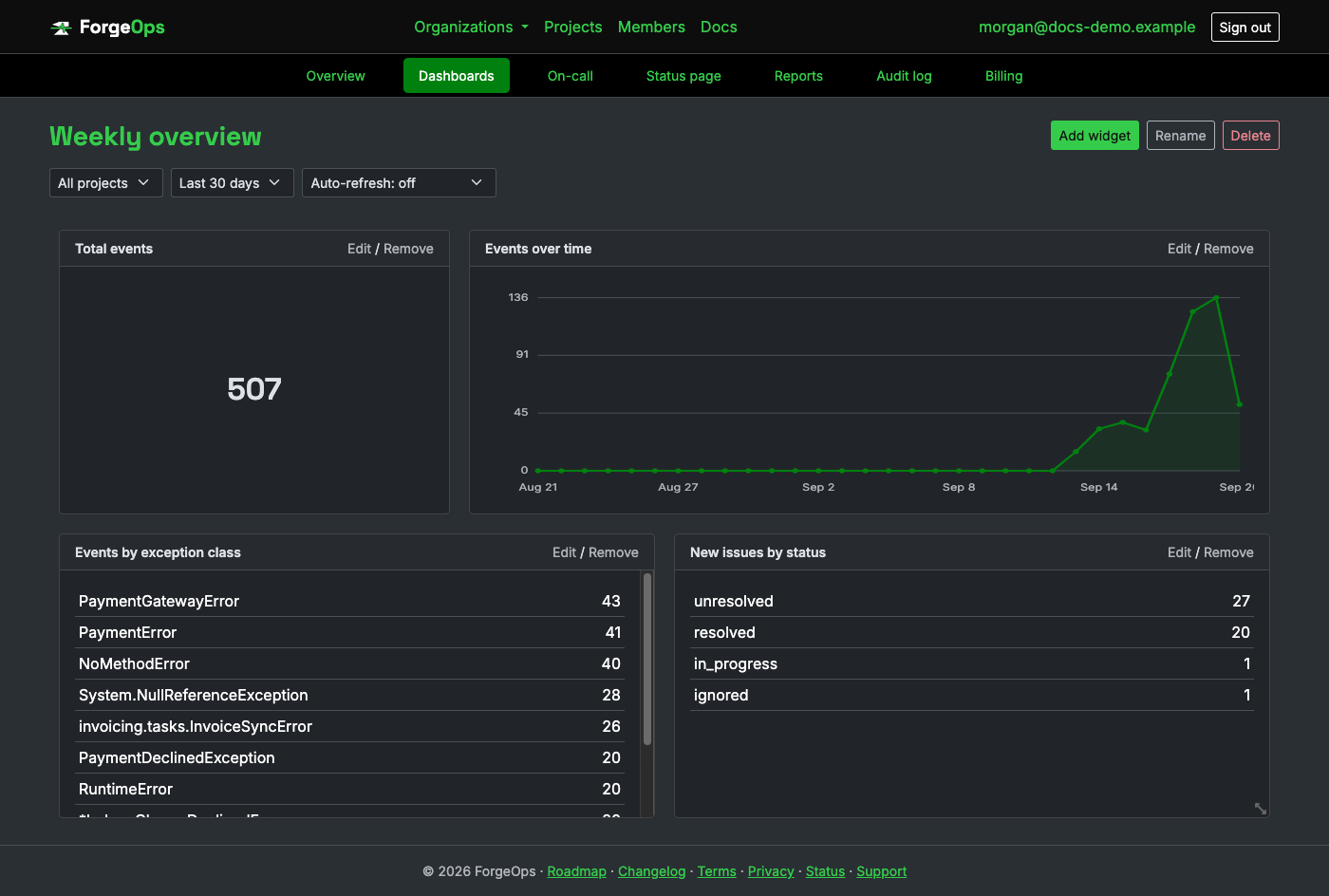 A custom dashboard with a big-number widget, a chart-over-time widget, and two table widgets arranged on a drag-and-drop grid, showing a spike in events and a ranked breakdown of exception classes