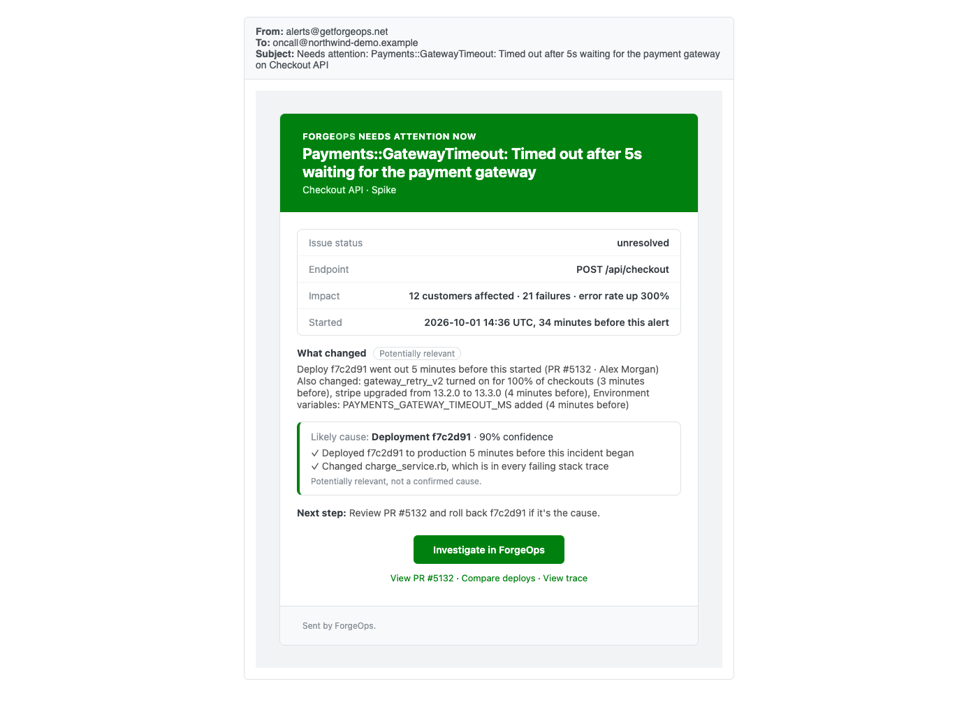 A spike alert email for the Checkout API's payment gateway timeouts, subject Needs attention: Payments::GatewayTimeout on Checkout API. It shows the endpoint POST /api/checkout, 12 customers affected, 21 failures, and the error rate up 300 percent, when it started, what changed (deploy f7c2d91, PR #5132 by Alex Morgan, and a flag, dependency, and config change), the likely cause, deployment f7c2d91 at 90 percent confidence with its evidence (deployed 5 minutes before, and it changed charge_service.rb, which is in every failing stack trace) and marked not a confirmed cause, the next step, and an Investigate in ForgeOps button with links to the pull request, the deploy comparison, and the trace