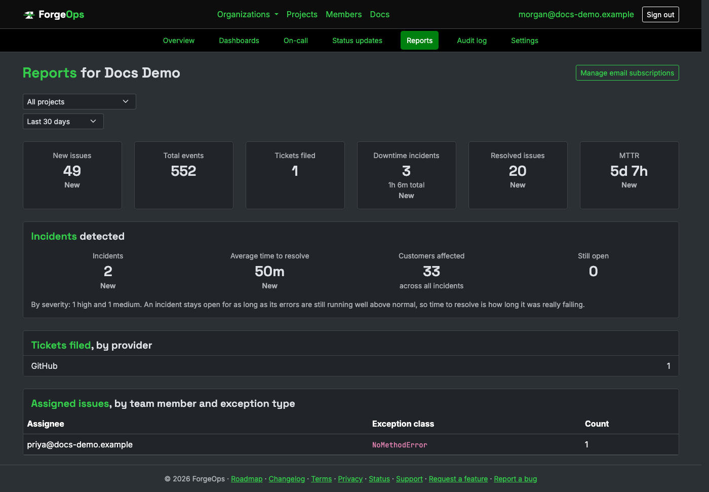 The reports page for an organization, showing ticket counts, error counts, downtime, the incidents detected with their average time to resolve and customers affected, and an assignee breakdown