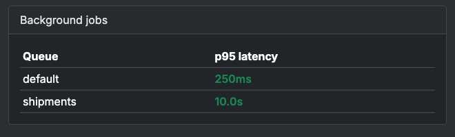 The Performance page's Background Jobs panel, showing p95 queue-wait latency for the default and shipments queues