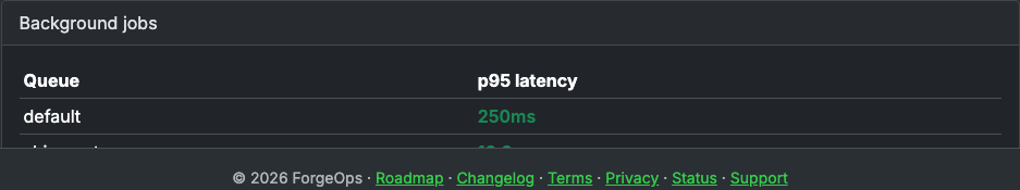 The Performance page's Background jobs panel, showing p95 queue-wait latency for the default and shipments queues