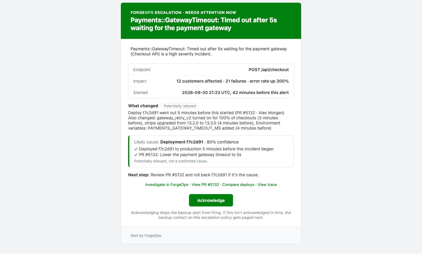 An escalation email for the Checkout API's payment gateway timeouts marked Needs attention now: the endpoint, 12 customers affected, when it started, what changed just before it, the likely cause with its evidence, the next step, an Investigate in ForgeOps link, and the one-click Acknowledge button