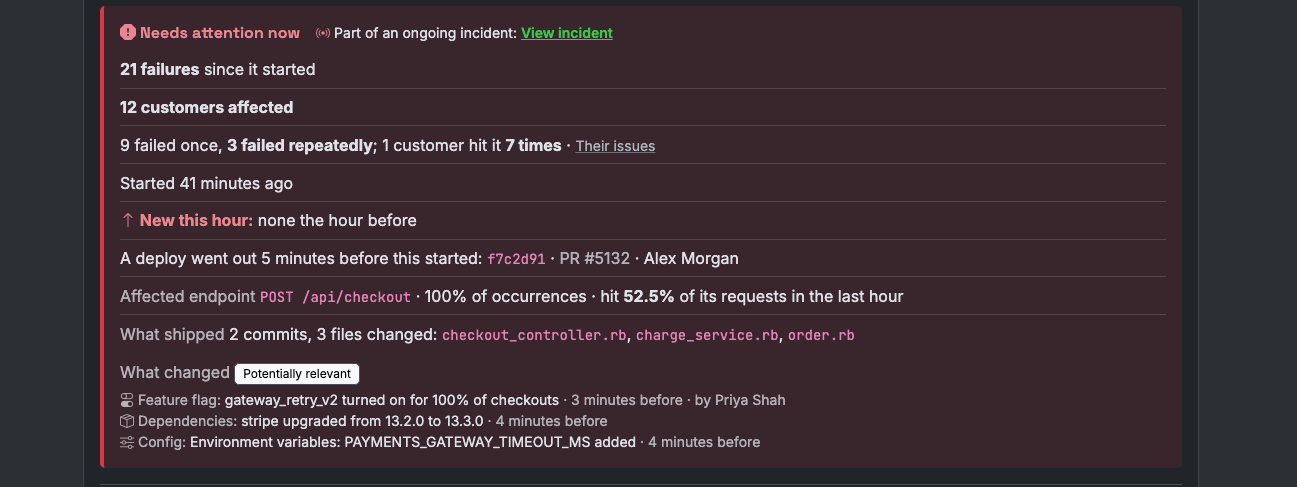 An issue opening with a Needs attention now verdict and a link to its ongoing incident, then one fact per line: 21 failures, 12 customers affected with 3 of them failing repeatedly, when it started, new this hour, the deploy 5 minutes before it with its pull request, the affected endpoint failing 52.5% of its requests, the files that deploy changed, and what else changed, labeled potentially relevant