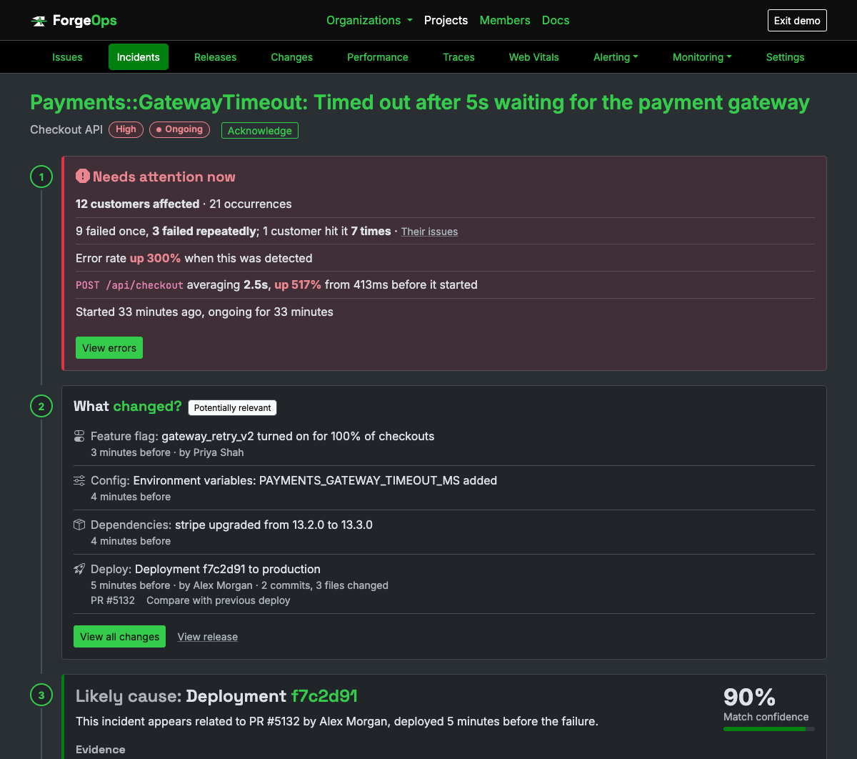 An incident's page in ForgeOps, laid out as numbered steps: Payments::GatewayTimeout on the Checkout API, severity High and ongoing. Step 1, Needs attention now: 12 customers affected, 3 of them repeatedly, error rate up 300 percent, and POST /api/checkout averaging 2.5 seconds, up from 413 milliseconds. Step 2, What changed, marked potentially relevant: a feature flag turned on for all checkouts, a config change, a stripe upgrade, and deployment f7c2d91 with its pull request. Step 3, the likely cause: deployment f7c2d91 at 90 percent match confidence