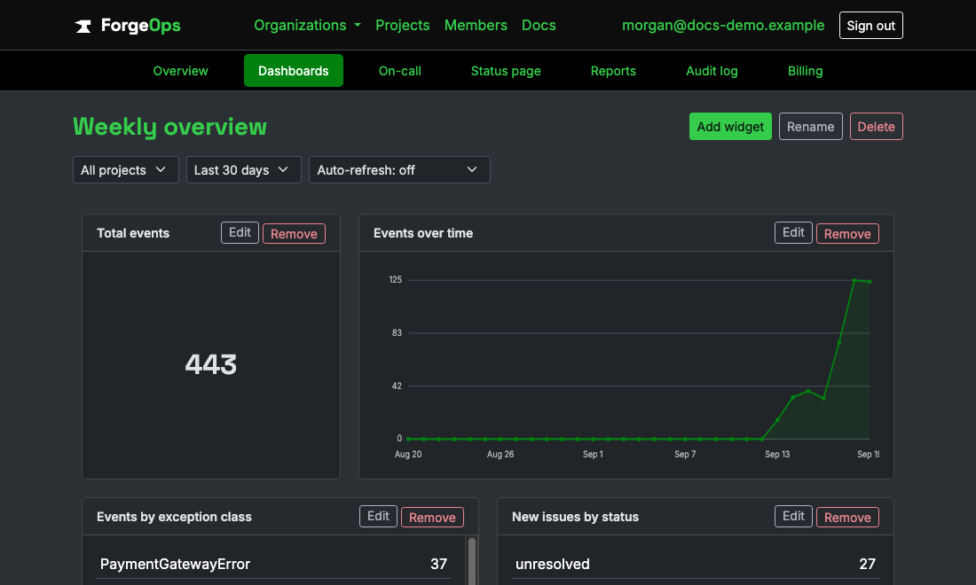 A custom dashboard with a big-number widget, a chart-over-time widget, and two table widgets arranged on a drag-and-drop grid