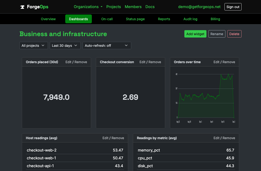 A dashboard with custom-metric widgets (orders placed, checkout conversion, orders over time) and infrastructure widgets (average readings by host and by metric)